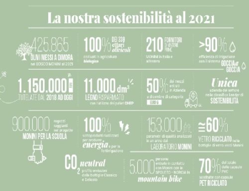 Monini presenta il suo primo bilancio di sostenibilità
