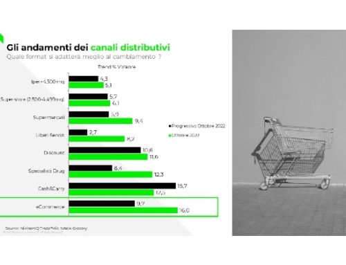NielsenIQ: nell’online del largo consumo crescono le vendite e il sentiment della sostenibilità