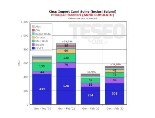 Import cinese: nei primi mesi del 2023, riprende la domanda di carne suina, soia e mais. L’analisi di Clal