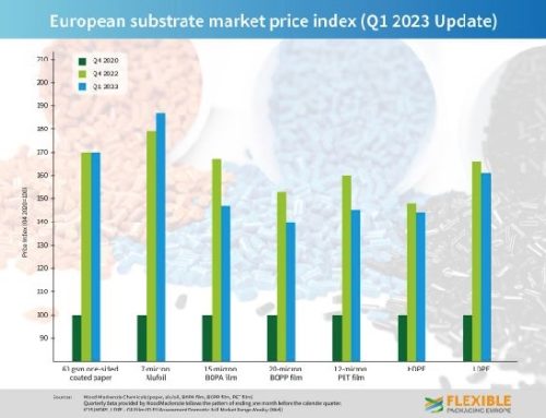 Packaging flessibile: i costi dei materiali restano al di sopra dei livelli 2020 nel Q1 2023