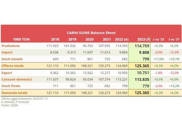 grafico carni suine Clal