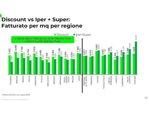 Le vendite al mq di iper+super versus discount tengono di più al Nord Italia che al Sud. Come mai?
