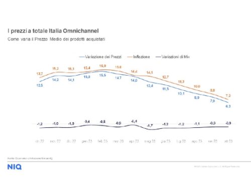 Dice la NielsenIQ che ad ottobre è scesa l’inflazione e parallelamente sono aumentate le vendite a volume