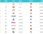 Nella Top 100 di Brand Finance solo due marchi italiani