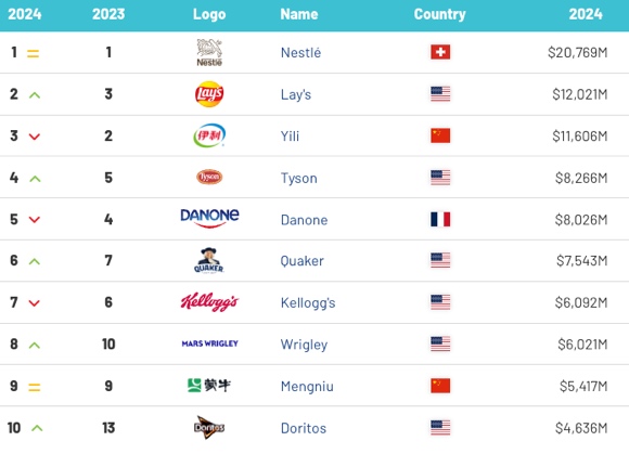 Nella Top 100 di Brand Finance solo due marchi italiani