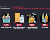I prodotti alimentari sono i più ricercati durante il Black Friday