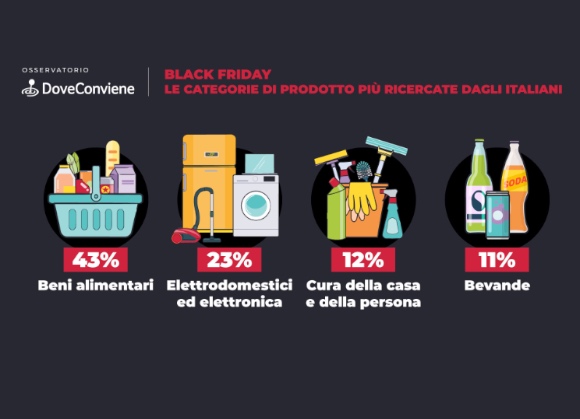 I prodotti alimentari sono i più ricercati durante il Black Friday
