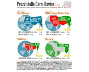 Quotazioni carne bovina (Cciaa di Modena): torna il segno ‘meno’ e compare anche il ‘non quotato’