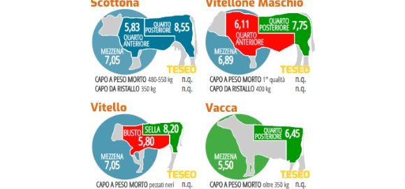 Quotazioni carne bovina (Cciaa di Modena): torna il segno ‘meno’ e compare anche il ‘non quotato’