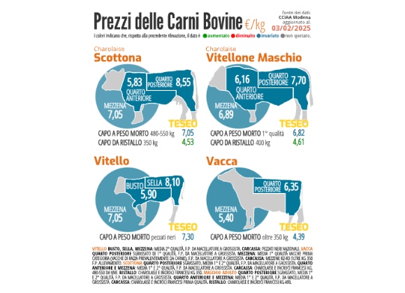 Quotazioni carne bovina (Cciaa di Modena): i prezzi frenano, con l’eccezione del capo da ristallo