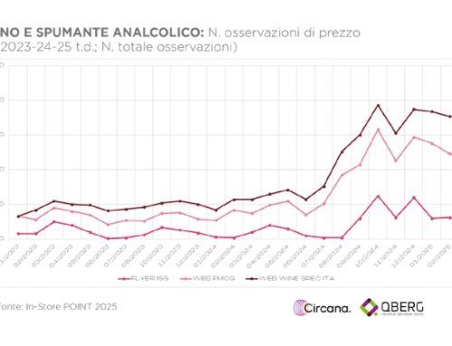 Vini dealcolati: QBerg monitora la presenza su volantini e siti e-commerce