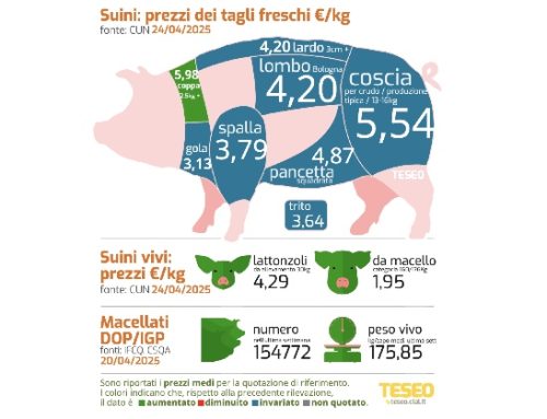 Cun tagli freschi: è quasi tregua, ma la coppa per stagionatura vola (+11,8% in un mese)