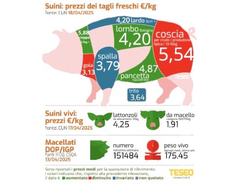 Cun tagli freschi: calano le cosce (-5/6 centesimi), boom della coppa (+9,9% in tre settimane) e della macelleria fresca (+20/40 cent)