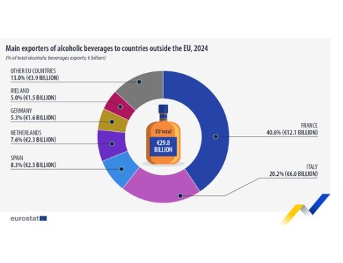 Nel 2024 l’Europa ha esportato bevande alcoliche per 29,8 miliardi di euro