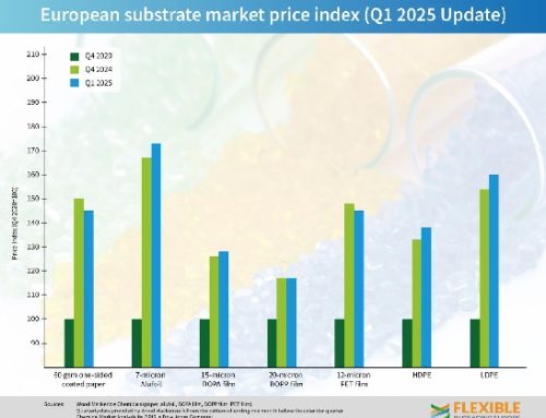 Packaging flessibile: ancora volatili i costi dei materiali nel primo trimestre 2025