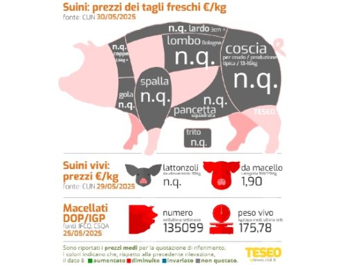 Cun tagli freschi: primo non formulato dopo un anno. I macelli volevano aumentare i prezzi delle cosce Dop, ma l’industria si è impuntata
