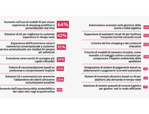 Dice Casaleggio Associati che l’e-commerce aumenterà l’uso dell’intelligenza artificiale
