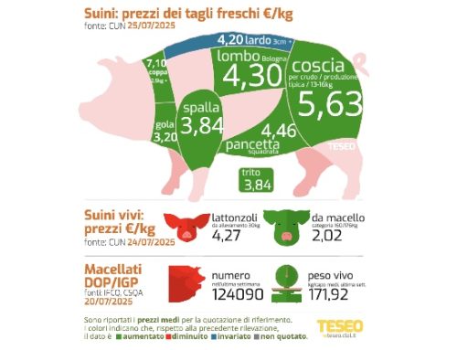 Cun tagli freschi: è partita l’estate di fuoco. Cosce +4 centesimi, coppa oltre i 7 euro, rialzi per quasi tutte le voci