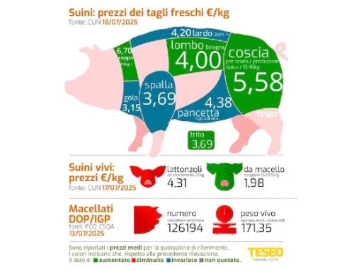 Cun tagli freschi: si inizia a fare sul serio. Esplode la macelleria (+30/50 cent), cosce +4/5 cent, coppa +22, si ferma il calo delle pancette