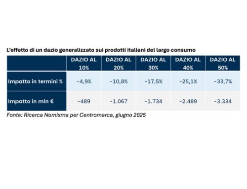 Centromarca sui dazi Usa (1): impatto tra i 500 milioni e i 3,3 miliardi di euro sull’export di beni italiani di largo consumo