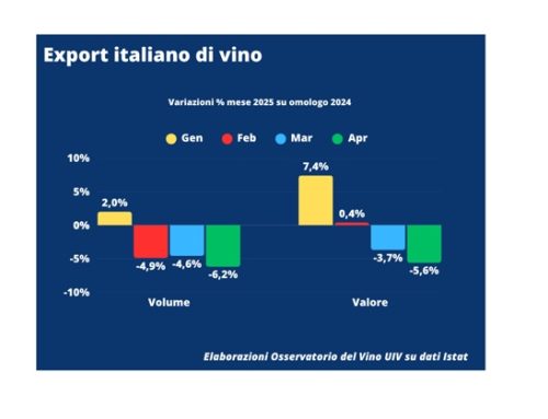 Uiv: -3,7% l’export di vino italiano nel quadrimestre. Primo calo del 2025 anche a valore (-0,9%)