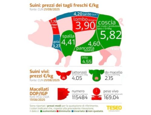 Cun tagli freschi: stop alle speculazioni su coppe e macelleria, ancora aumenti su cosce, triti, spalle e pancette