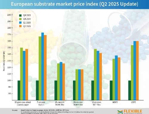 Packaging flessibile: ancora volatili i costi dei materiali nel secondo trimestre 2025
