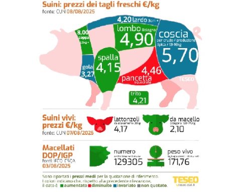 Cun tagli freschi: la coppa disossata a 8 euro/kg! Trito +17 centesimi, spalla +14. Ma si fermano le cosce  e calano le pancette