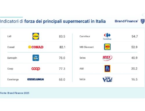 Lidl, Conad, Eurospin e Coop sono le insegne più apprezzate in Italia, secondo la ricerca Brand Finance