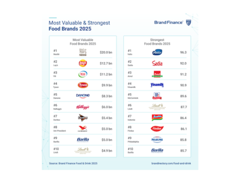 Il marchio Nestlé, con un valore stimato di 20 miliardi di dollari, al primo posto della classifica ‘Food 100 2025’ di Brand Finance