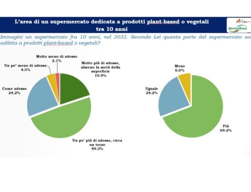 Nel carrello crescerà lo spazio per i prodotti plant based. L’indagine AstraRicerche per MartinoRossi