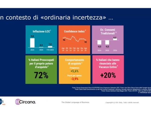 Dicono Circana e GS1 che i consumi si stanno orientando tra essenzialità e gratificazione