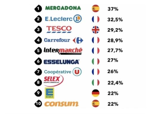 NielsenIQ: Mercadona è la catena che fidelizza di più in Europa. Anche Esselunga e Selex nella Top 10