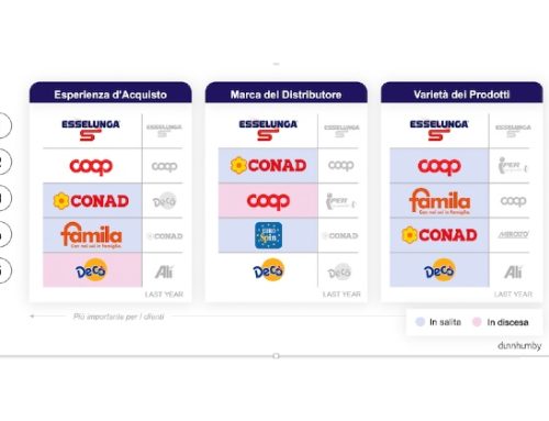 Il prezzo è importante, ma il cliente sceglie anche l’esperienza di acquisto, dice dunnhumby. Discount in crisi? Le classifiche della Gdo