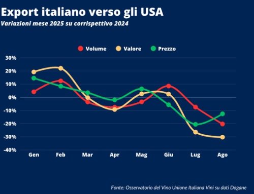 Uiv: export di vino italiano negli Usa a -28% nel bimestre luglio-agosto