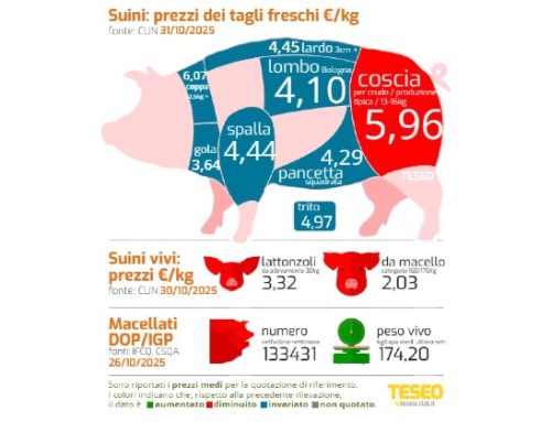 Cun tagli freschi: calano solo le cosce (-2 centesimi), è un nuovo equilibrio?
