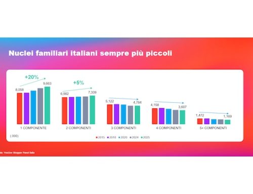 Consumatori single in aumento: come cambiano i comportamenti d’acquisto secondo un’indagine YouGov