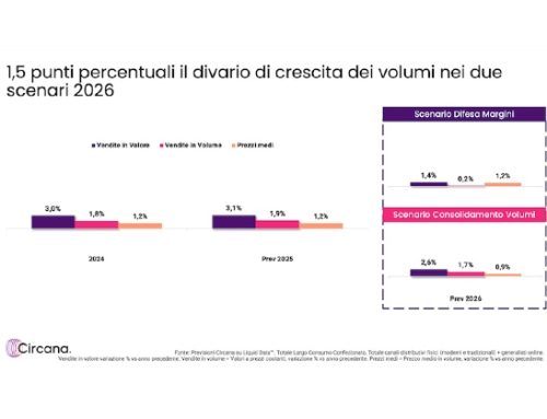 Circana: nel 2026 due scenari per il Lcc in Italia, con volumi a +0,2% o +1,7%