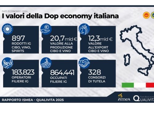Ismea-Qualivita: la Dop economy italiana vale 20,7 miliardi di euro (+3,5% annuo). Export a +8,2%