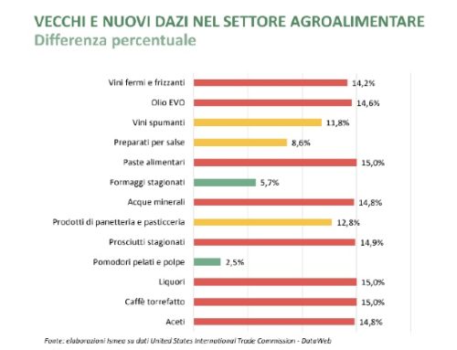 Rapporto Ismea / 2. Dazi agroalimentari, prosciutti stagionati, pasta, vini e olio Evo tra i più colpiti
