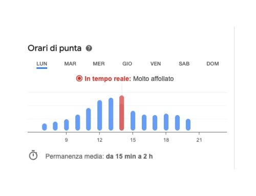 Le code negli orari di picco nelle piccole superfici metropolitane. Il caso di La Esse/Esselunga in largo Augusto a Milano