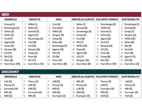 Il Pagellone della Distribuzione moderna. Tutte le classifiche