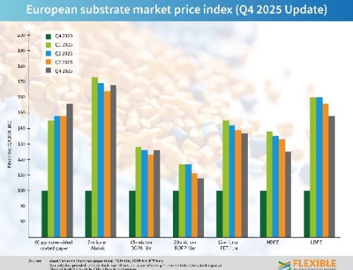 Materiali per imballaggi flessibili: adeguamento prezzi prosegue nel quarto trimestre 2025
