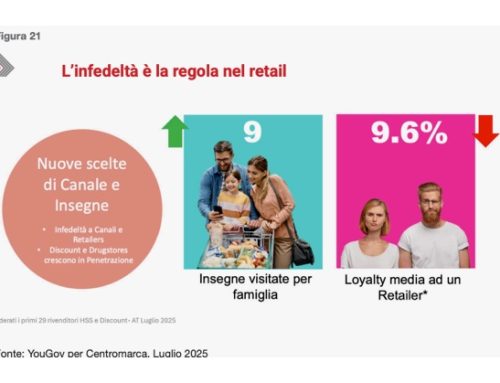 Alcuni segnali importanti sui cambiamenti di consumo nel 2025 visti da Centromarca