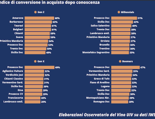 Osservatorio Uiv/Vinitaly, 30 milioni di consumatori di vino in Italia
