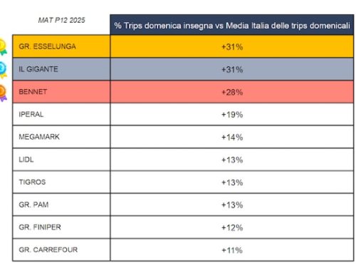 “Aperture domenicali? Difficile tornare indietro”