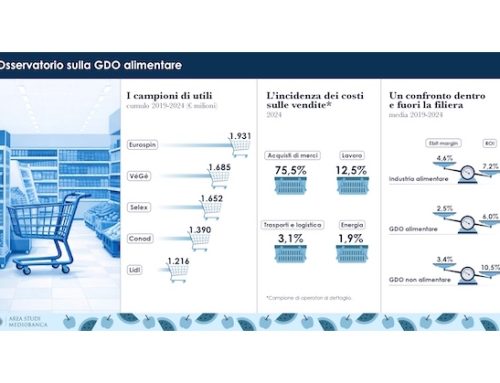 Osservatorio Gdo di Mediobanca: fatturato in crescita del 4,3%. Eurospin, VéGé e Selex al top per gli utili 2019-2024