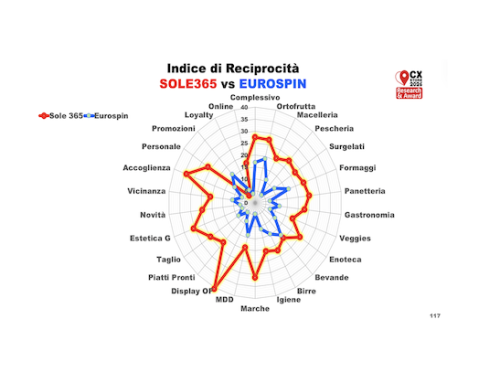 Perché Sole 365 (Ap commerciale) è preferita a Eurospin? È un problema di assortimento? Un problema di prezzi? O tante altre cose?