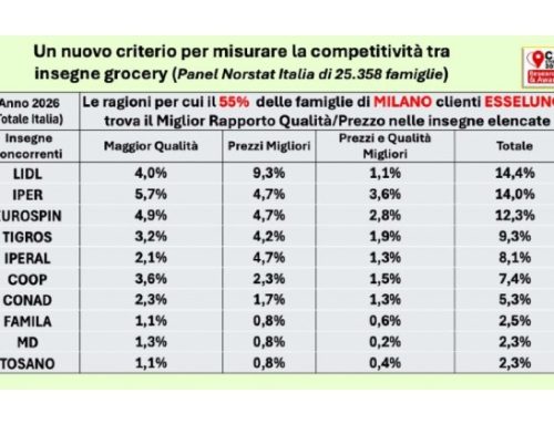 La competizione nella Gdo non si fa sugli acquisti e sui prezzi a scaffale. Alcuni dati tirano in ballo 22 insegne, tra cui Esselunga, Piccolo e Mercatò