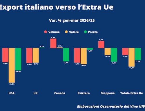 Uiv: export di vino italiano extra-Ue ancora in calo nel primo trimestre